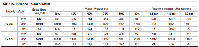 Jurop RV 360 ja RV 520 virtaus eri alipainetasoilla